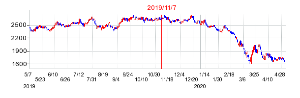 2019年11月7日 14:29前後のの株価チャート